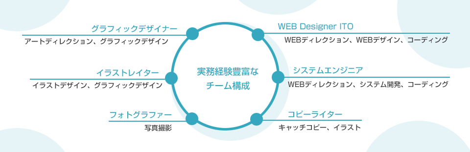 経験豊富なチーム構成で